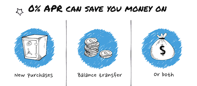 0% APR help to save on purchases and balance transfers