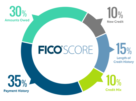 Fico Score Components