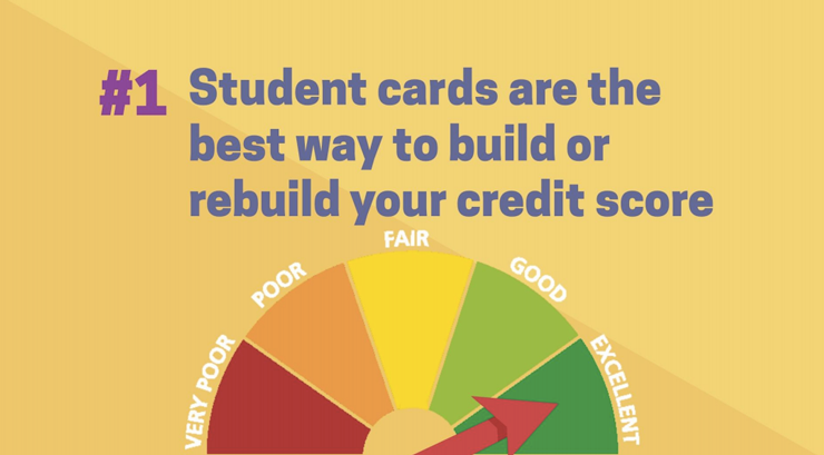 Credit cars are the best way to grow a credit score for a student